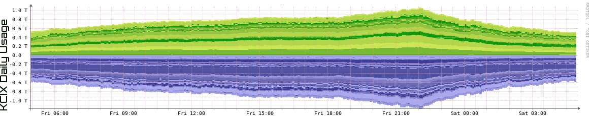 KCIX Daily Utilization