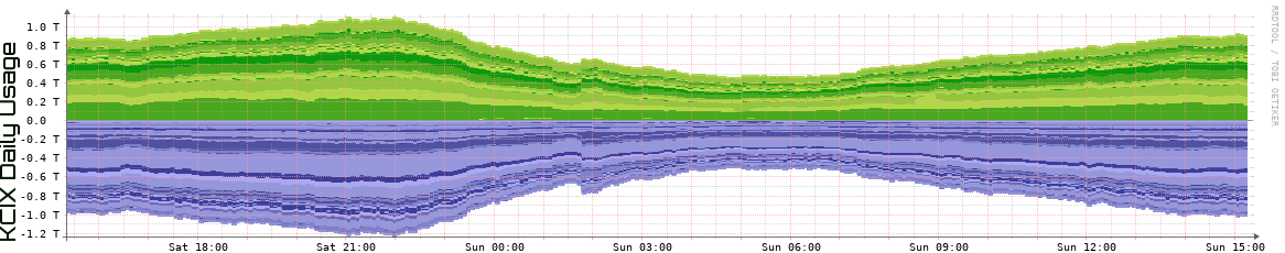 KCIX Daily Utilization