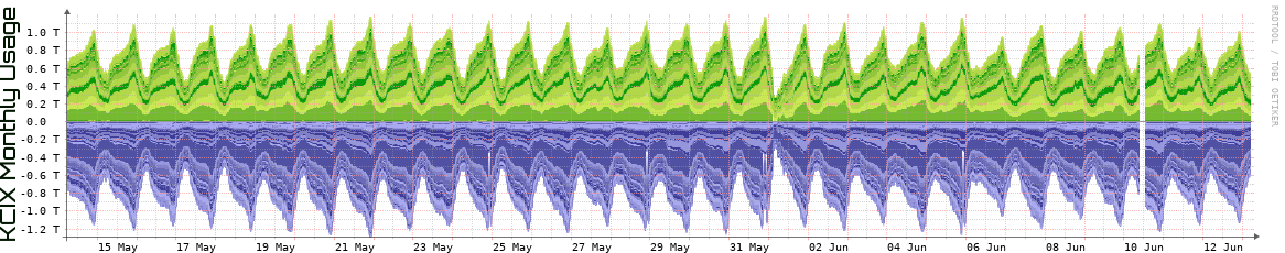 KCIX Monthly Utilization