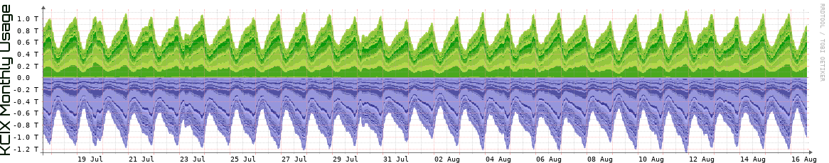 KCIX Monthly Utilization