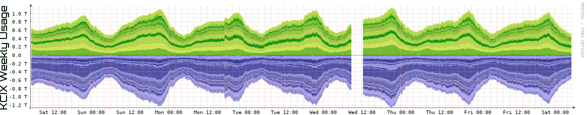 KCIX Weekly Utilization