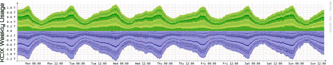 KCIX Weekly Utilization